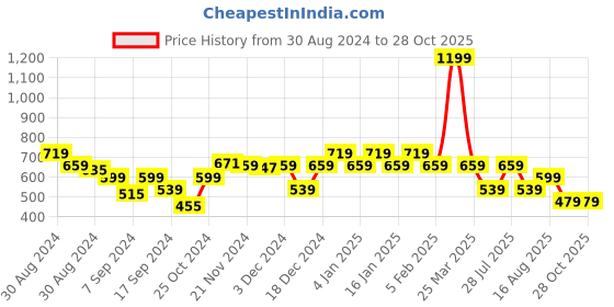 myntra.com CS LIFE Men Solid High Neck T-shirt cs life Price History Graph from 30 Aug 2024 to 26 Oct 2025