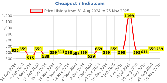 myntra.com CS LIFE Men Solid High Neck T-shirt cs life Price History Graph from 31 Aug 2024 to 24 Nov 2025