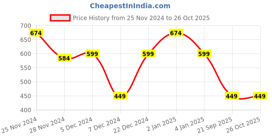 myntra.com CS LIFE Men Solid Polo Collar T-Shirt cs life Price History Graph from 25 Nov 2024 to 26 Oct 2025