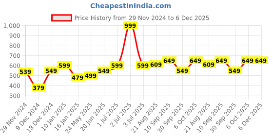 myntra.com CS LIFE Men Solid Polo Collar T-Shirt cs life Price History Graph from 29 Nov 2024 to 6 Dec 2025