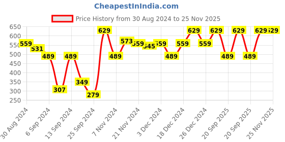 myntra.com CS LIFE Men Solid Round Neck T-shirt cs life Price History Graph from 30 Aug 2024 to 24 Nov 2025