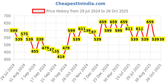 myntra.com CS LIFE Pure Cotton Striped Polo Collar T-shirt cs life Price History Graph from 29 Jul 2024 to 25 Oct 2025