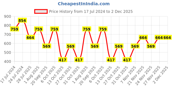 myntra.com CS LIFE Slim Fit Light Fade Stretchable Jeans cs life Price History Graph from 17 Jul 2024 to 2 Dec 2025
