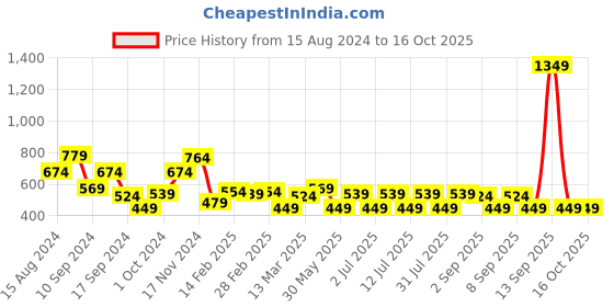 myntra.com CS LIFE Solid Polo Collar T-shirt With Contrast Color Detail cs life Price History Graph from 15 Aug 2024 to 16 Oct 2025