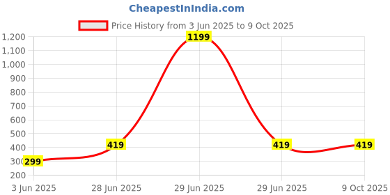 myntra.com CSAMON Men Dial & Bracelet Style Straps Analogue Watch csamon Price History Graph from 3 Jun 2025 to 9 Oct 2025