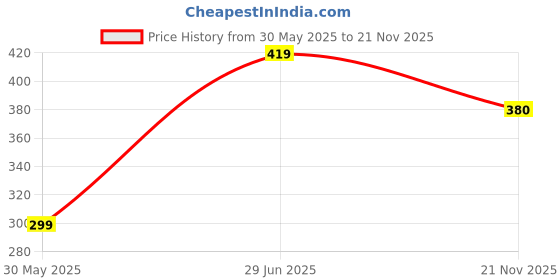 myntra.com CSAMON Men Dial & Bracelet Style Straps Analogue Watch J16BLK GOLDROM RS NEW PU_SH csamon Price History Graph from 30 May 2025 to 21 Nov 2025