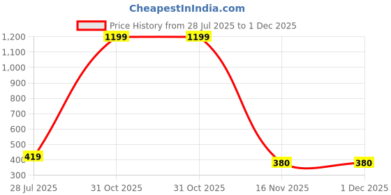 myntra.com CSAMON Men Dial & Stainless Steel Bracelet Style Analogue Watch 1017 SLV N Aeviyo Stil csamon Price History Graph from 28 Jul 2025 to 30 Nov 2025