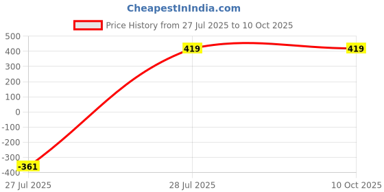 myntra.com CSAMON Men Dial & Straps Analogue Watch B9050 C1001BLK Aeviyo Silm L csamon Price History Graph from 27 Jul 2025 to 9 Oct 2025