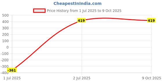 myntra.com CSAMON Men Dial & Straps Analogue Watch Pado 1016BLK D 804 BLK csamon Price History Graph from 1 Jul 2025 to 9 Oct 2025