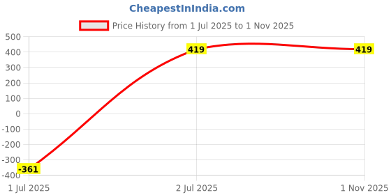 myntra.com CSAMON Men Dial & Straps Analogue Watch SlimBLK LR05BRO 804BRO_SH csamon Price History Graph from 1 Jul 2025 to 31 Oct 2025