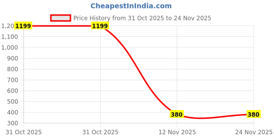myntra.com CSAMON Men Patterned Dial & Textured Straps Analogue Watch B9050 BROAeviyo Silm L csamon Price History Graph from 31 Oct 2025 to 24 Nov 2025