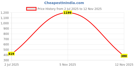 myntra.com CSAMON Men Printed Dial Analogue Watch - AeviyoSLV Islamic NUM03 Beige L_SH csamon Price History Graph from 2 Jul 2025 to 12 Nov 2025