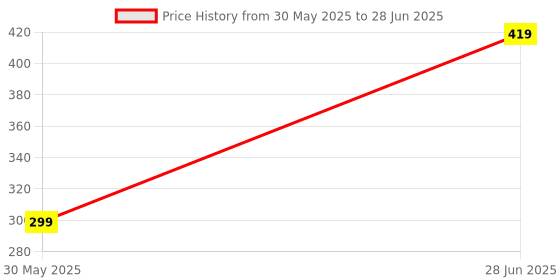 myntra.com CSAMON Men Printed Dial & Straps Analogue Watch csamon Price History Graph from 30 May 2025 to 28 Jun 2025