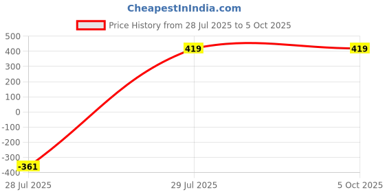 myntra.com CSAMON Men Printed Round Foldover Regular Analogue Watch csamon Price History Graph from 28 Jul 2025 to 4 Oct 2025