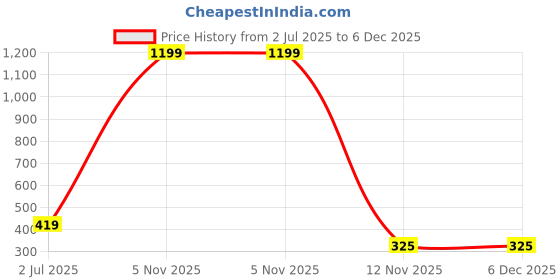 myntra.com CSAMON Women Dial & Straps Watch Csamon_06_Black csamon Price History Graph from 2 Jul 2025 to 5 Dec 2025