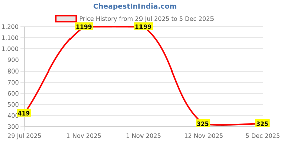 myntra.com CSAMON Women Embellished Dial & Stainless Steel Textured Straps Analogue Watch GR_101 csamon Price History Graph from 29 Jul 2025 to 5 Dec 2025