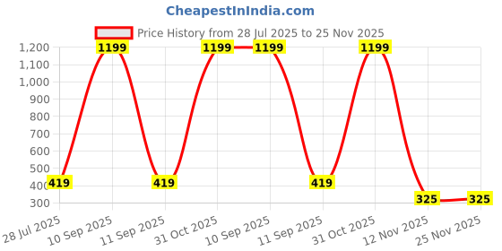 myntra.com CSAMON Women Pack Of 2 Bracelet Style Straps Analogue Watch GR_379_Silver_12_Red_4_figar csamon Price History Graph from 28 Jul 2025 to 24 Nov 2025