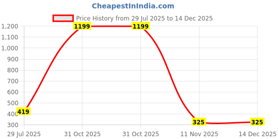 myntra.com CSAMON Women Pack of 2 Round Dial & Bracelet Style Analogue Watches 328 BLU PUR Fosil csamon Price History Graph from 29 Jul 2025 to 14 Dec 2025
