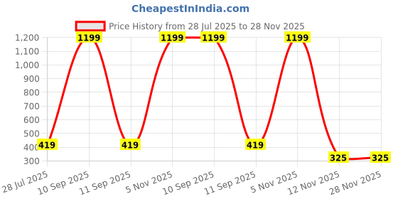 myntra.com CSAMON Women Pack of 2 Textured Round Tang Regular Analogue Watches-C25RG csamon Price History Graph from 28 Jul 2025 to 28 Nov 2025