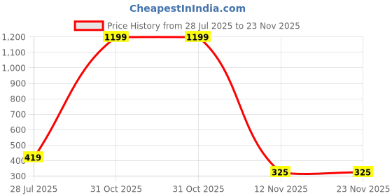 myntra.com CSAMON Women Printed Dial Analogue Watch C34 RG Fosil GRE Leather_F csamon Price History Graph from 28 Jul 2025 to 23 Nov 2025