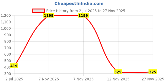 myntra.com CSAMON Women Printed Dial & Bracelet Style Straps Analogue Watch C34RG WH Chand PUR M csamon Price History Graph from 2 Jul 2025 to 27 Nov 2025
