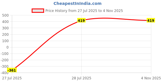 myntra.com CSAMON Women Stainless Steel Bracelet Style Straps Analogue Watch NK 317RG Brown csamon Price History Graph from 27 Jul 2025 to 3 Nov 2025