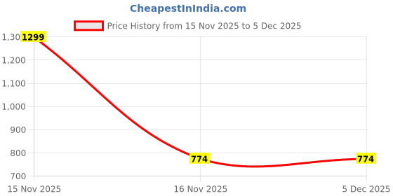myntra.com CST LIFESTYLE for Women Elegant, Durable & Perfect for Daily Comfort cst lifestyle Price History Graph from 15 Nov 2025 to 5 Dec 2025