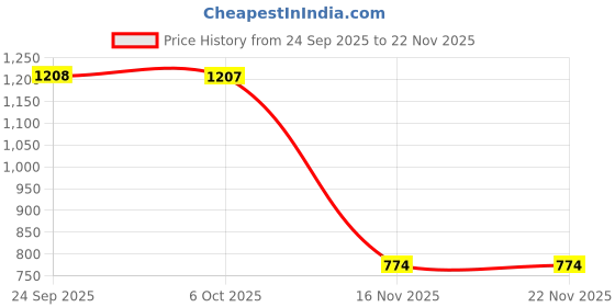 myntra.com CST Lifestyle Open Toe Wedge Heels cst lifestyle Price History Graph from 24 Sep 2025 to 22 Nov 2025