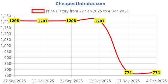 myntra.com CST Lifestyle Women Open Toe Flats cst lifestyle Price History Graph from 22 Sep 2025 to 4 Dec 2025