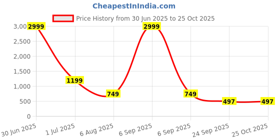 myntra.com CTMTEX Floral Print Fit & Flare Dress ctmtex Price History Graph from 30 Jun 2025 to 25 Oct 2025