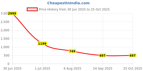 myntra.com CTMTEX Floral Print Fit & Flare Dress ctmtex Price History Graph from 30 Jun 2025 to 25 Oct 2025