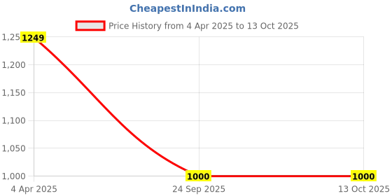 myntra.com CTMTEX Women Floral Printed Regular Pure Cotton Kurta with Pyjamas & With Dupatta ctmtex Price History Graph from 4 Apr 2025 to 13 Oct 2025