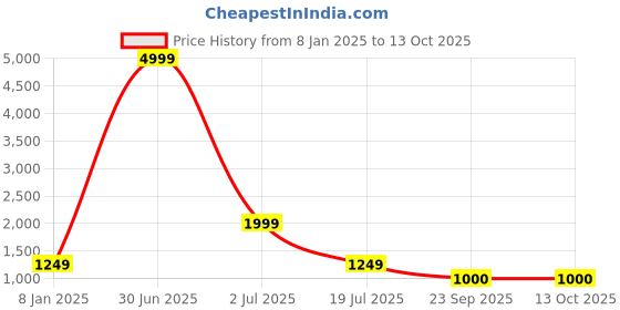 myntra.com CTMTEX Women Floral Printed Regular Pure Cotton Kurta with Pyjamas & With Dupatta ctmtex Price History Graph from 8 Jan 2025 to 13 Oct 2025
