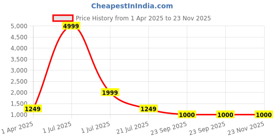 myntra.com CTMTEX Women Floral Printed Regular Pure Cotton Kurta with Trousers & With Dupatta ctmtex Price History Graph from 1 Apr 2025 to 23 Nov 2025