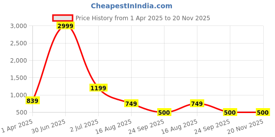 myntra.com CTMTEX Women Yoke Design Thread Work Kurta ctmtex Price History Graph from 1 Apr 2025 to 20 Nov 2025