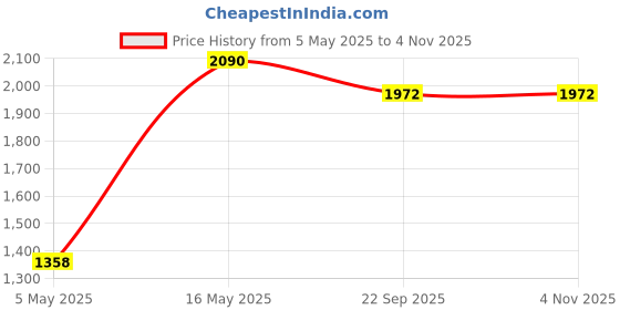 myntra.com CTRL+P Unisex Printed Extended Sleeves Applique T-shirt ctrl+p Price History Graph from 5 May 2025 to 3 Nov 2025