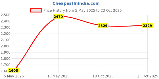 myntra.com CTRL+P Unisex Printed Extended Sleeves Applique T-shirt ctrl+p Price History Graph from 5 May 2025 to 22 Oct 2025