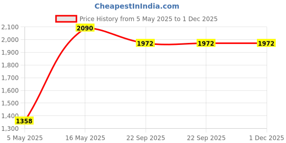 myntra.com CTRL+P Unisex Printed Extended Sleeves T-shirt ctrl+p Price History Graph from 5 May 2025 to 1 Dec 2025