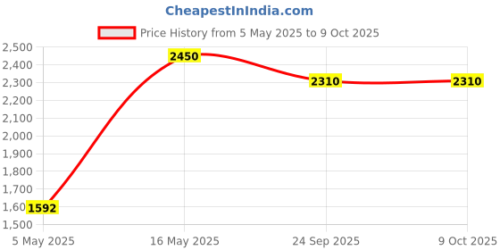 myntra.com CTRL+P Unisex Printed Raw Edge T-shirt ctrl+p Price History Graph from 5 May 2025 to 9 Oct 2025