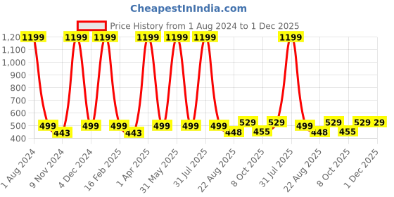 myntra.com Cub McPaws Black Tie-Up Neck Blouson Top cub mcpaws Price History Graph from 1 Aug 2024 to 30 Nov 2025