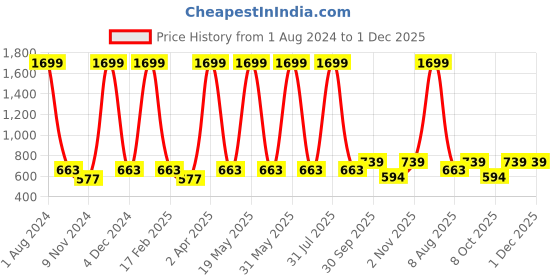 myntra.com Cub McPaws Blue & Navy Blue Floral Printed Dress cub mcpaws Price History Graph from 1 Aug 2024 to 1 Dec 2025