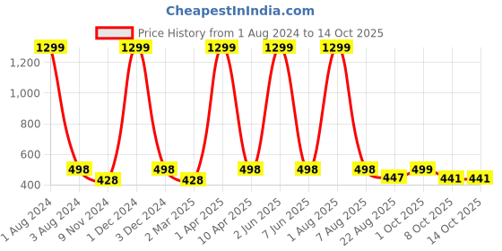 myntra.com Cub McPaws Blue Geometric Shirt Style Top cub mcpaws Price History Graph from 1 Aug 2024 to 13 Oct 2025