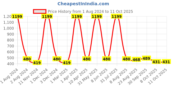 myntra.com Cub McPaws Boys Black & Grey Graphic Print Joggers cub mcpaws Price History Graph from 1 Aug 2024 to 10 Oct 2025