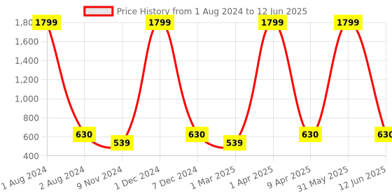 myntra.com Cub McPaws Boys Blue & Cream-Coloured Printed Night suit cub mcpaws Price History Graph from 1 Aug 2024 to 12 Jun 2025