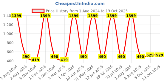 myntra.com Cub McPaws Boys Blue & Grey Graphic Printed Night Suit cub mcpaws Price History Graph from 1 Aug 2024 to 13 Oct 2025