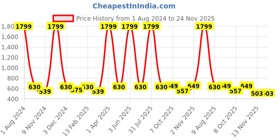 myntra.com Cub McPaws Boys Blue & Grey Printed Night suit cub mcpaws Price History Graph from 1 Aug 2024 to 23 Nov 2025
