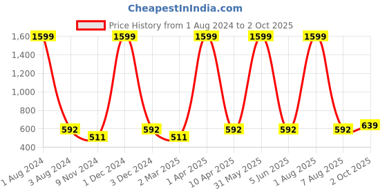 myntra.com Cub McPaws Boys Blue & Red Printed Hooded Sweatshirt cub mcpaws Price History Graph from 1 Aug 2024 to 2 Oct 2025