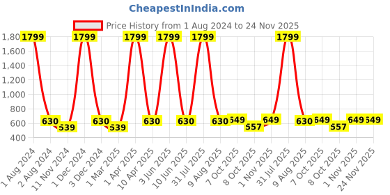 myntra.com Cub McPaws Boys Blue & White Printed Night suit cub mcpaws Price History Graph from 1 Aug 2024 to 23 Nov 2025