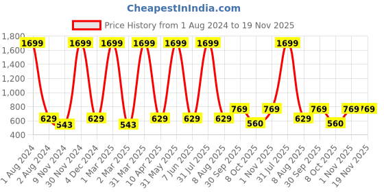 myntra.com Cub McPaws Boys Blue Cotton Printed Sweatshirt cub mcpaws Price History Graph from 1 Aug 2024 to 19 Nov 2025