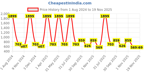 myntra.com Cub McPaws Boys Blue Printed Hooded Sweatshirt cub mcpaws Price History Graph from 1 Aug 2024 to 18 Nov 2025